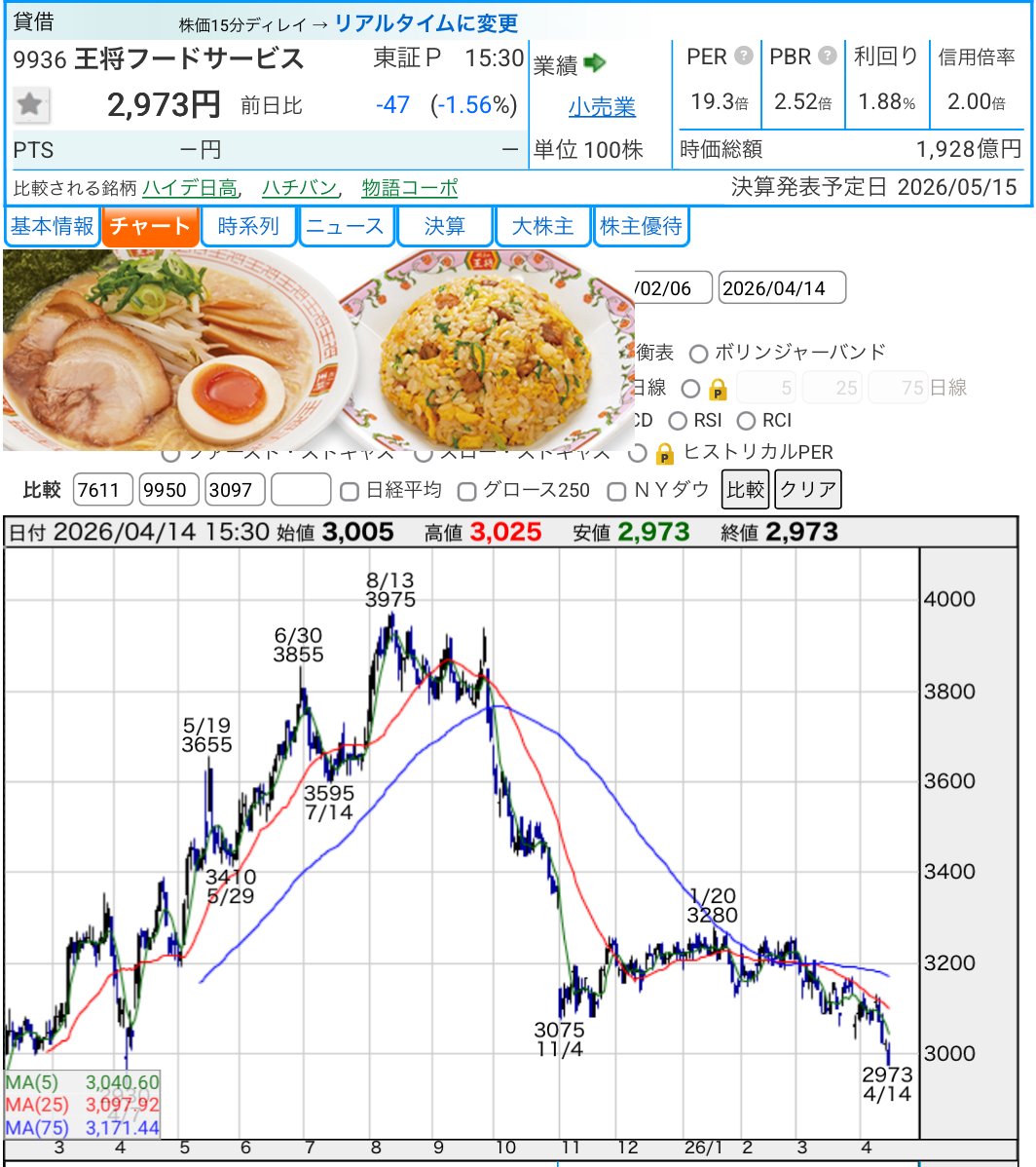 fuyuhotaru1's tweet photo. 9936 餃子の王将🍜

値上げしたのに3か月連続既存店売上前年割れという衝撃事実で1年ぶり安値へ📉
売上前年割れはコロナ禍以来

「大好きだったセットメニューを諦め安いメニューで我慢している」客が出始めている状態

ついに値上げの分水嶺に到達してしまった王将
安くてうまい❗️は今や昔の話😭 https://t.co/FiLm9chcGq
