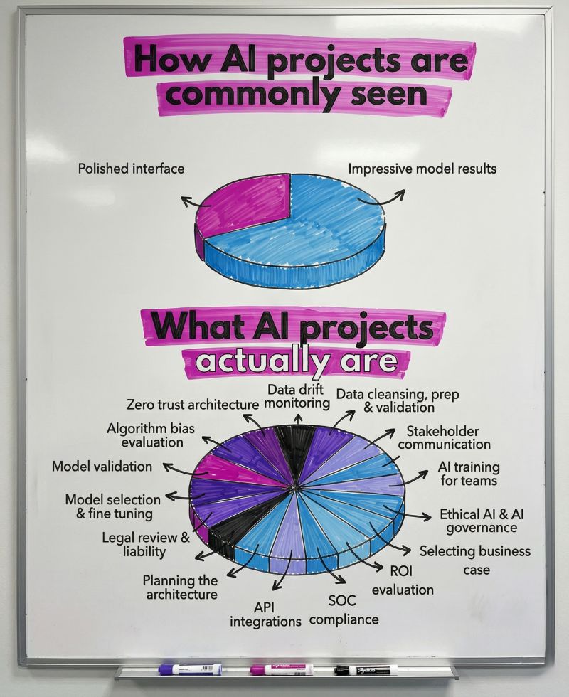 EvaMuStu's tweet photo. AI: Expectation vs. Reality 🤖
We see the sleek UI &amp; results, but that’s just the tip of the iceberg! The true effort behind AI lies in a complex web of tasks.

#AI #MachineLearning #DataScience https://t.co/dWfSMUbeJ3