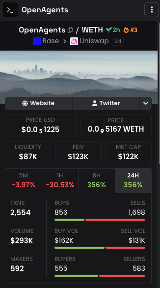 RugShieldScan's tweet photo. 🚨 RugShieldScan Alert #033
High supply concentration detected ⚠️

• 1 cluster holds 63,4% of supply
      ↳ spread across 252 wallets

Token: $OpenAgents (OpenAgents)
CA: 0xEdaC7d37b6BA6Fa9C40597196105f66EA1BBfb07

$Sol https://t.co/Frvg7mHebq