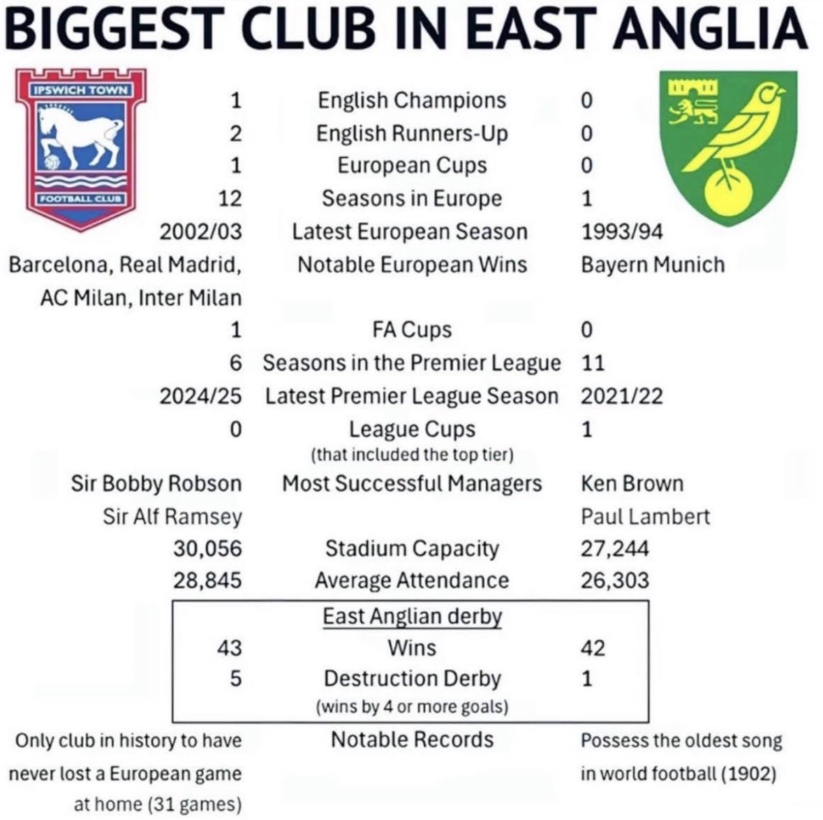 JackPowell47429's tweet photo. @jamie_grape @IpswichTownFans @FootyCentralX https://t.co/6iEQvzg5Mq