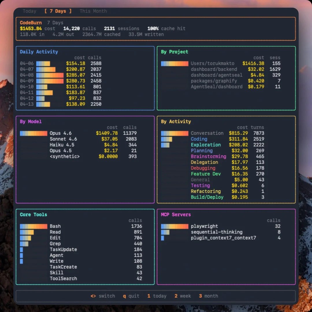 Shruti_0810's tweet image. Most people think they’re paying for AI to build.

They’re actually paying for it to talk.

One developer was burning $200+/day on Claude Code…
with zero idea where the tokens were going.

So he built something better.

A terminal dashboard that breaks down every single token —