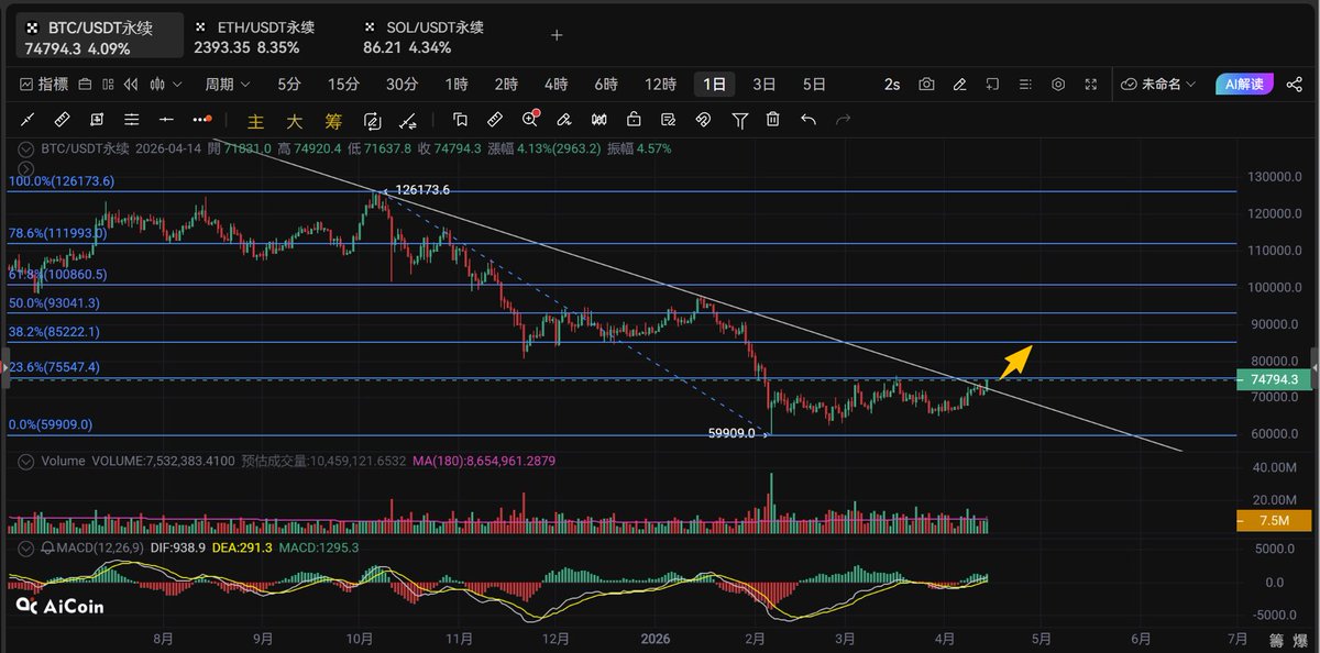 lemengshi's tweet photo. 这一轮反弹的高度

这一轮反弹，#BTC 上方的关键压制位在80000-85000区域，
反弹到这个区域，上不去就上不去了。

#ETH 反弹的高度，强压制区在2600-2800区域。

从筹码分布，及熊市反弹不过38.2%来看，我们边走边看高度吧。

没有明确的方向，或者明牌方向，是最难操作的，特别是止盈。

有了明确的方向，或者明牌方向，干就完了。
