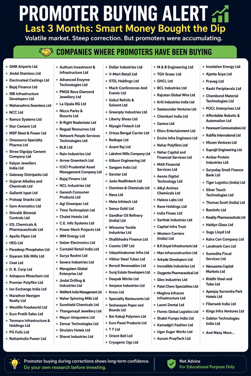 ChartNavigators's tweet image. 📉 Sharp correction in small &amp;amp; microcaps over last 3 months

But while panic was everywhere… 👀
Promoters were BUYING the dip
Tracking multiple names across sectors showing insider confidence.
Here is the list:

⚠️ Not advice | Educational only
#StockMarketIndia #SmartMoney