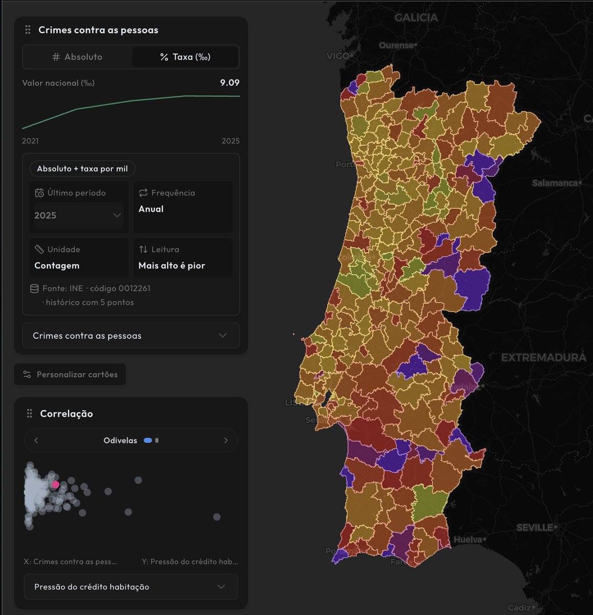 Em valores absolutos, comparar municípios com populações muito diferentes pode ser enganador. Um número maior nem sempre quer dizer um problema maior.

Por isso no Analisa.pt existe a Taxa por mil habitantes para tornar a comparação mais justa e a leitura do mapa