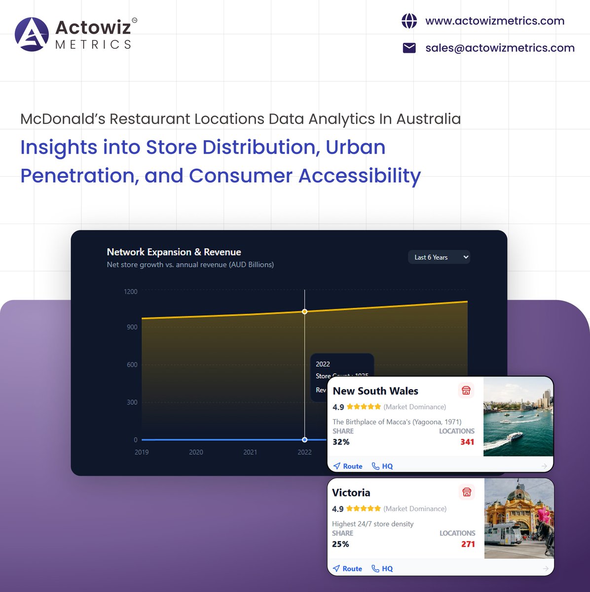 actowizmetrics's tweet image. Research report analyzing McDonald’s Restaurant Locations Data Analytics In Australia to reveal store distribution, urban reach, and consumer accessibility insights.

actowizmetrics.com/mcdonalds-rest…

#LocationAnalytics #QSR #RetailAnalytics #MarketIntelligence #ActowizMetrics