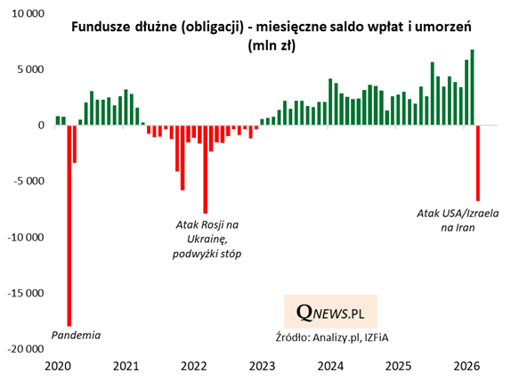 Marzec 2026 dołączył do marca 2022 i marca 2020 jako miesiąc z jednymi z największych odpływów kapitału z krajowych funduszy dłużnych (obligacji). qnews.pl/aktualnosc/mar…