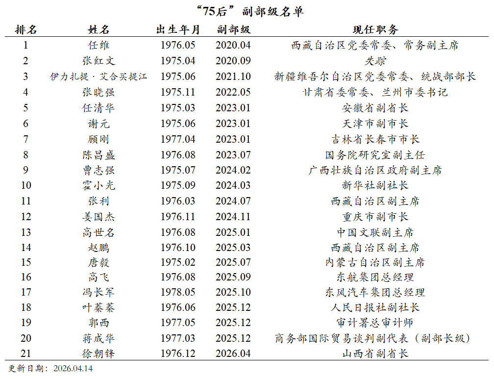 cnpoliwatch's tweet photo. 徐朝锋获任山西省副省长后，21个“75后”副部级干部完整名单 https://t.co/JER4vp2Ynx