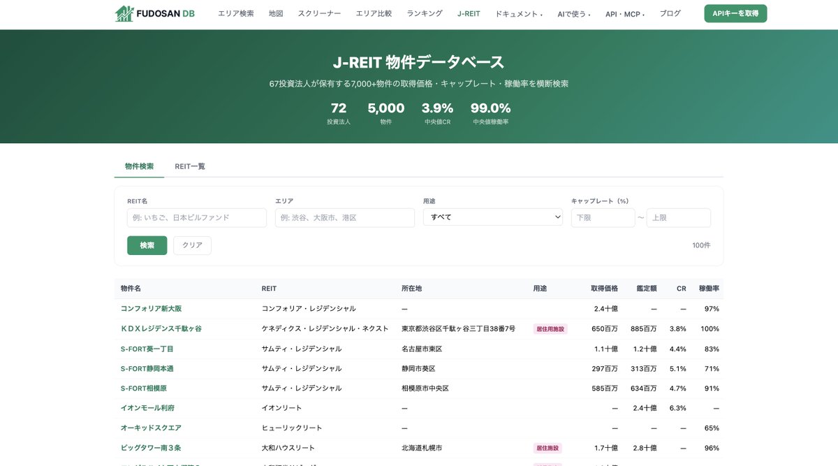 fudosandb's tweet photo. FUDOSAN DBにJ-REIT物件データベースを追加しました。

67投資法人・7,000+物件の取得価格・鑑定評価額・キャップレート(CR/DR/TCR)・稼働率・賃料・坪単価を無料で横断検索できます。5年分の時系列データも取得可能。

「渋谷のオフィスビルのCR相場を調べたい」
「鑑定評価の比較対象データが欲しい」
「担保物件の稼働実績を確認したい」

こういう場面で使えます。詳しくはスレッドで↓

https://t.co/ObvDzUQdr3
