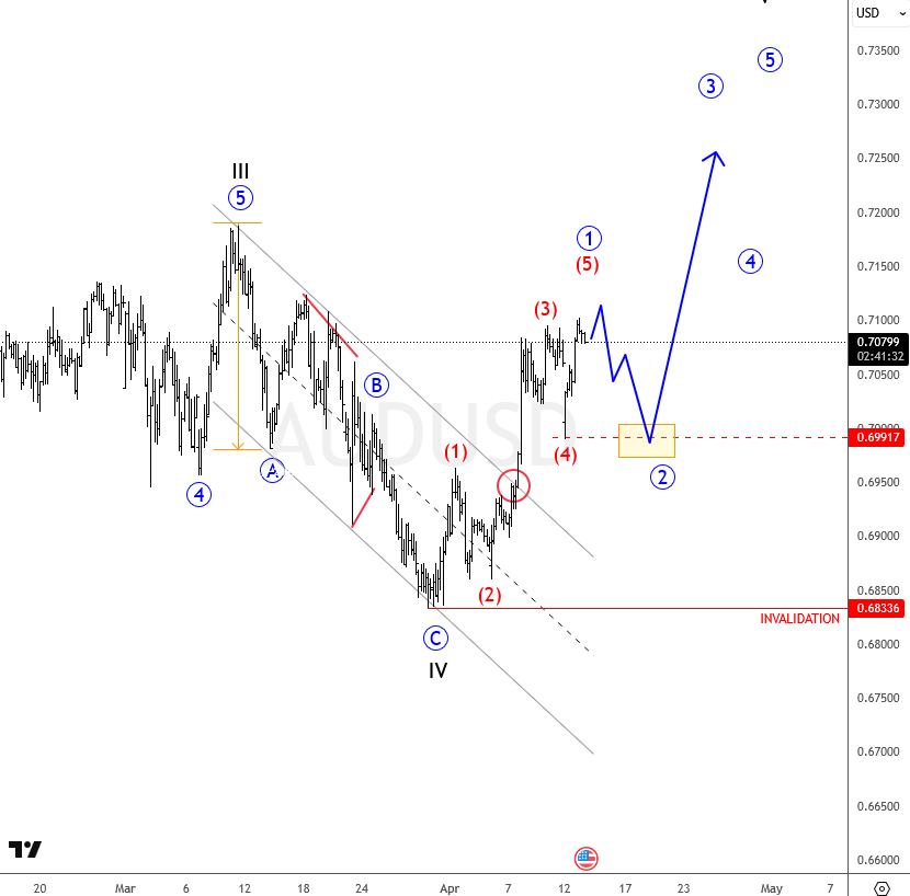 ewforecast's tweet image. AUDUSD Flashback Update: Five-Wave Recovery Supports Ongoing Bullish Structure
#AUDUSD #elliottwave