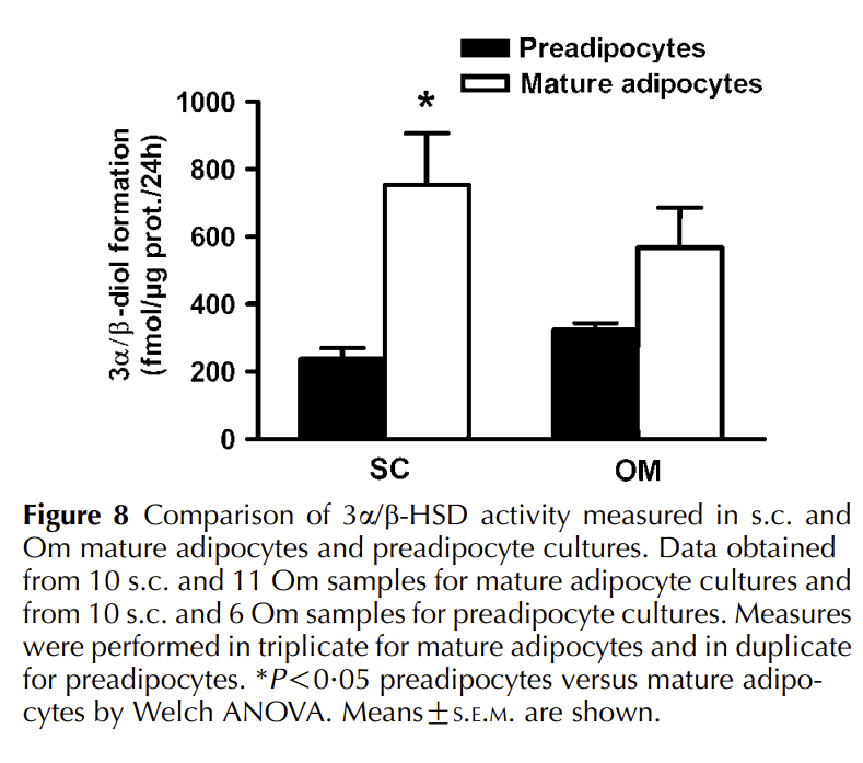 BerbarianWizard's tweet image. Fat tissue actively inactivates DHT.

Abdominal adipose tissue expresses AKR1C enzymes that convert DHT into 3α/3β-diol (inactive metabolites). This activity is higher in subcutaneous fat, higher in mature adipocytes, and increases in visceral fat in obese men.

This is a local