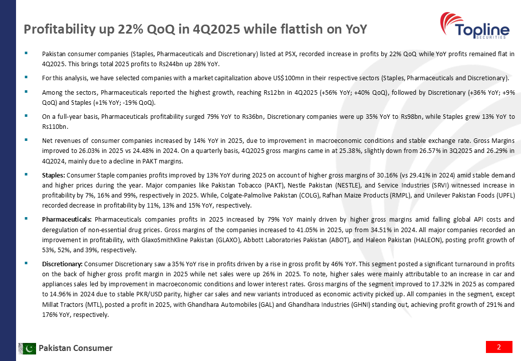 toplinesec's tweet image. Pakistan Consumer - Listed consumer sector profitability up 28% YoY in 2025; Pharma recorded highest growth, followed by discretionary
(Apr 14, 2026)

#Consumer #Pakistan #Topline #Sector