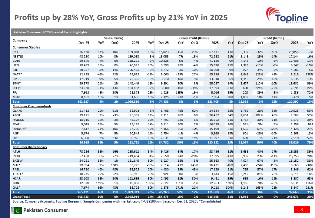 toplinesec's tweet image. Pakistan Consumer - Listed consumer sector profitability up 28% YoY in 2025; Pharma recorded highest growth, followed by discretionary
(Apr 14, 2026)

#Consumer #Pakistan #Topline #Sector
