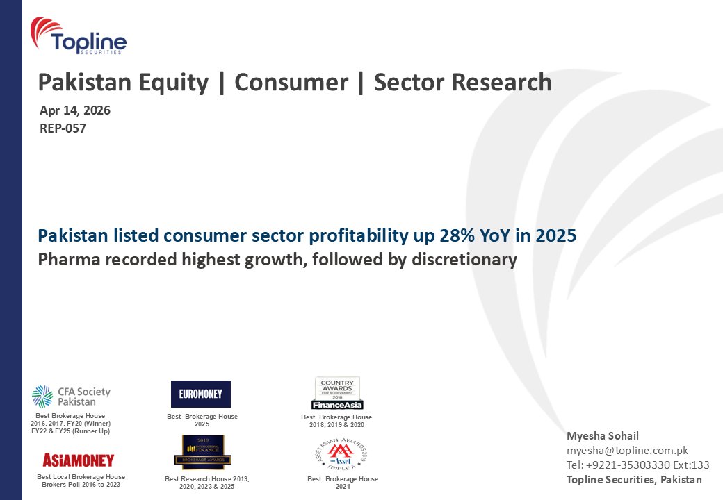 toplinesec's tweet image. Pakistan Consumer - Listed consumer sector profitability up 28% YoY in 2025; Pharma recorded highest growth, followed by discretionary
(Apr 14, 2026)

#Consumer #Pakistan #Topline #Sector