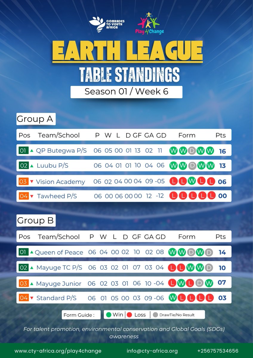 ⚽🌍 Group stages done!

24 matches played each representing an SDG.

Top 2 teams from each group head to the semi-finals this weekend

Together, we now have 159 trees to plant 🌱

#EarthLeague
#YouthForSDGs
#Play4Change