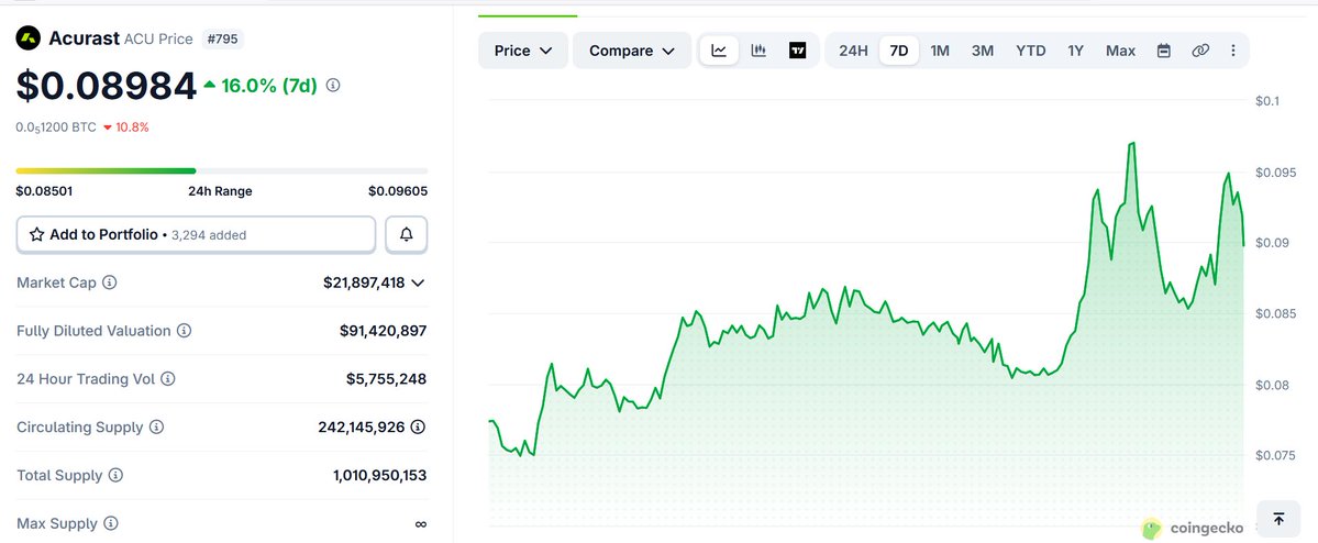 $ACU is the native token of Acurast, a decentralized compute network (DePIN) that turns idle smartphones into a scalable, secure, and verifiable cloud infrastructure,no traditional data centers needed. 

 UTILITY
The token powers the entire Acurast ecosystem  

➢ Payment for