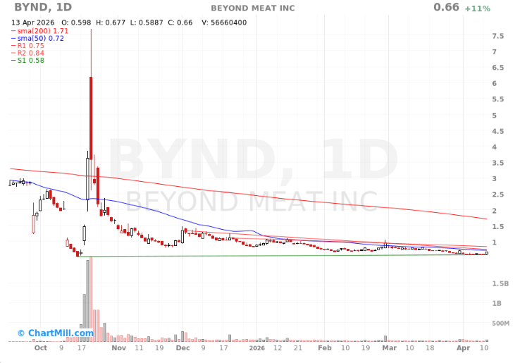 The most ruthless thing about these stocks is: you're afraid to buy when they're rising, and you're reluctant to sell when they're falling.

$BYND Perfect Demonstration