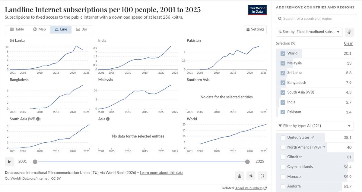 lanka_data's tweet image. Landline Internet subscriptions per 100 people
via @OurWorldInData

#SriLanka #LKA #LK 🇱🇰
2026-04-14 (Tue) 03:06PM
ourworldindata.org/grapher/broadb…