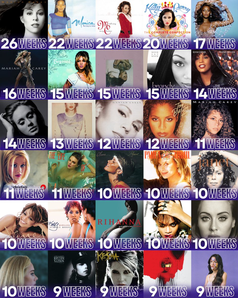 pow_riah's tweet photo. Female Solo Albums with the Most Total Weeks at #1 on the Hot 100 (from Their #1 Hits) 👑

Daydream (Mariah Carey) — 26 Weeks
The Boy Is Mine (Monica) — 22 Weeks
Merry Christmas (Mariah Carey) — 22 Weeks
Teenage Dream (Katy Perry) — 20 Weeks
Dangerously in Love (Beyoncé) — 17 Weeks
The Emancipation of Mimi (Mariah Carey) — 16 Weeks
B'Day (Beyoncé) — 15 Weeks
Thank U, Next (Ariana Grande) — 15 Weeks
Never Say Never (Brandy) — 15 Weeks
The Bodyguard (Whitney Houston) — 14 Weeks
21 (Adele) — 14 Weeks
1989 (Taylor Swift) — 13 Weeks
Music Box (Mariah Carey) — 12 Weeks
Secrets (Toni Braxton) — 12 Weeks
Mariah Carey (Mariah Carey) — 11 Weeks