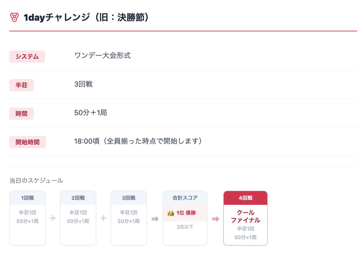 JTL_2025's tweet photo. 来週 #6月18日(木)は
1dayチャレンジ《Round 6》の開催です

【ゲスト】
#永井孝典 プロ @naga_i1991 

同卓はランダムとなります。ご了承ください。

【開始時間】
18:00 開始

【システム】
半荘3回戦による上位1名が4回戦（Final）へ進出

【参加費】
2500円

【エントリー】
エントリーは下記URLのフォーム入力よりお願いします！
https://t.co/mejv4KtxuX

#競技麻雀
#条件戦トレーニング
#JTL