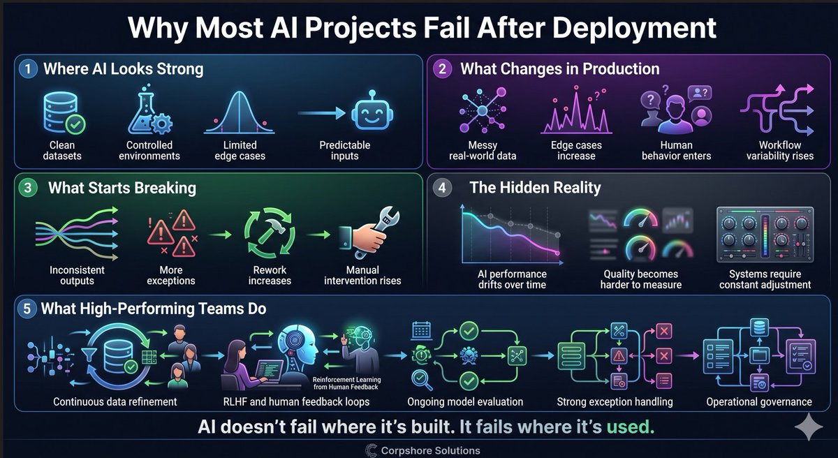 corpshore's tweet photo. AI success is not determined in the lab.

It is determined in production.

This infographic explores why many AI systems struggle after deployment and how organizations can build more resilient, scalable AI operations.

#AIinOperations #CorpshoreSolutions https://t.co/orL921pqT4