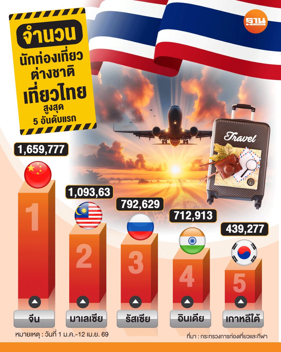 Thansettakij's tweet image. กระทรวงท่องเที่ยว อัปเดตสถานการณ์ท่องเที่ยวล่าสุด ตั้งแต่วันที่ 1 ม.ค.-12 เม.ย. 2569 ไทยมีนักท่องเที่ยวต่างชาติทะลุ 10 ล้านคนแล้ว เปิด 5 ชาติเดินทางเข้าไทยสูงสุด เช็คที่นี่ แรงหนุนสงกรานต์ 2569 ดันตลาดนักท่องเที่ยวระยะใกล้พุ่ง

thansettakij.com/business/touri…