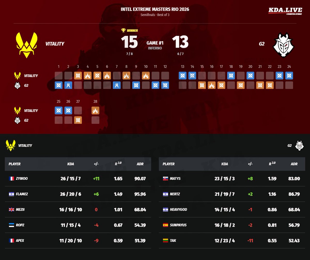 kda_live's tweet image. #counterstrike #cs2 #Vitality #G2