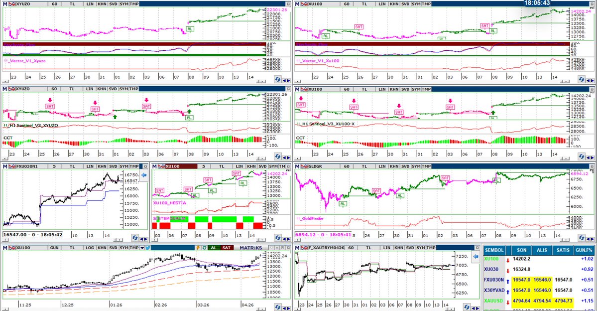ilteristurann's tweet image. Hiç stresli değiliz… 😵‍💫
Pala endeksi aşağı yukarı oynatıyor ama bizde rüzgar esmiyor 🍃
Trade pozları kapansa da 60 dakikalık grafikler hala hayal kurmaya devam diyor 📉📈
Ekran zaten rengarenk, tam bir karnaval havası❗️

#Algo #viop #endeks