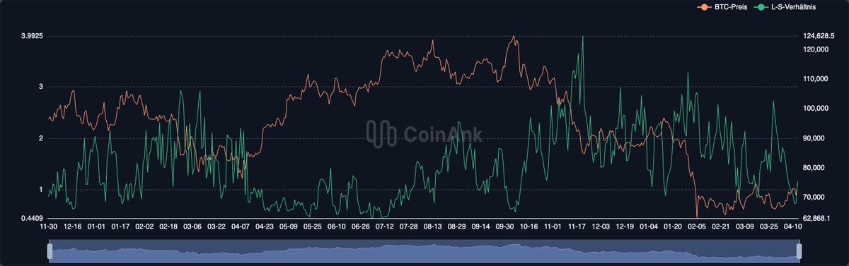 Cryptoc1N's tweet photo. Bitcoin zieht weiter hoch und auf den ersten Blick wirkt der Move mittlerweile ziemlich sauber. Der Impuls kam klar aus dem Futures-Markt, Open Interest ist deutlich angestiegen und hat den Push geliefert.

Jetzt zieht auch Spot mit und bestätigt den Anstieg, was dem Move erstmal mehr Substanz gibt.
Gleichzeitig sehen wir, dass Short Term Holder Gewinne realisieren und Coins an Exchanges schicken. Der Markt steigt also trotz Verkaufsdruck weiter, was zeigt, dass dieser aktuell absorbiert wird.

Das Long/Short Ratio steigt weiter an. Immer mehr Marktteilnehmer gehen Long und positionieren sich auf weiter steigende Preise.

Über dem aktuellen Preis liegt kaum noch Liquidität, während sich unterhalb deutlich mehr aufgebaut hat. Der Markt hat sein “leichtes” Ziel nach oben weitestgehend abgearbeitet und darunter entsteht jetzt der größere Anziehungspunkt.

Genau solche Konstellationen sind oft anfällig für eine Bullenfalle. Der Move wirkt bestätigt, Spot zieht nach und viele gehen Long, während gleichzeitig Verkaufsdruck in Stärke kommt und die attraktivere Liquidität unter dem Preis liegt.

Solange Spot weiter dominiert, kann sich der Markt oben halten. Sobald das Momentum aber nachlässt, wird es schnell interessant, weil genau die Longs, die jetzt reinkommen, zur Zielscheibe werden können und der Markt anfängt, die untere Liquidität abzuarbeiten.

Für mich ist das aktuell eine Phase, in der sich entscheidet, ob wir echten Trend sehen oder ob der Markt die späten Longs in eine mögliche Bullenfalle laufen lässt.

Wie immer: Nur meine persönliche Meinung!
