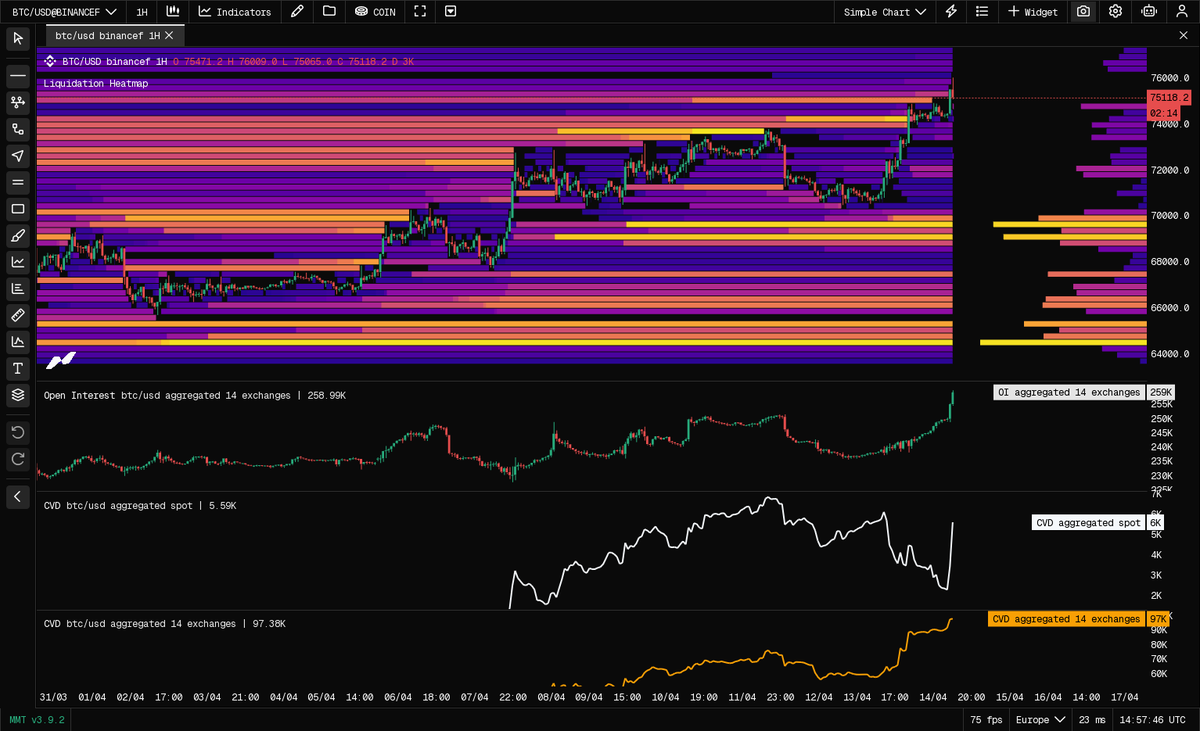 Cryptoc1N's tweet photo. Bitcoin zieht weiter hoch und auf den ersten Blick wirkt der Move mittlerweile ziemlich sauber. Der Impuls kam klar aus dem Futures-Markt, Open Interest ist deutlich angestiegen und hat den Push geliefert.

Jetzt zieht auch Spot mit und bestätigt den Anstieg, was dem Move erstmal mehr Substanz gibt.
Gleichzeitig sehen wir, dass Short Term Holder Gewinne realisieren und Coins an Exchanges schicken. Der Markt steigt also trotz Verkaufsdruck weiter, was zeigt, dass dieser aktuell absorbiert wird.

Das Long/Short Ratio steigt weiter an. Immer mehr Marktteilnehmer gehen Long und positionieren sich auf weiter steigende Preise.

Über dem aktuellen Preis liegt kaum noch Liquidität, während sich unterhalb deutlich mehr aufgebaut hat. Der Markt hat sein “leichtes” Ziel nach oben weitestgehend abgearbeitet und darunter entsteht jetzt der größere Anziehungspunkt.

Genau solche Konstellationen sind oft anfällig für eine Bullenfalle. Der Move wirkt bestätigt, Spot zieht nach und viele gehen Long, während gleichzeitig Verkaufsdruck in Stärke kommt und die attraktivere Liquidität unter dem Preis liegt.

Solange Spot weiter dominiert, kann sich der Markt oben halten. Sobald das Momentum aber nachlässt, wird es schnell interessant, weil genau die Longs, die jetzt reinkommen, zur Zielscheibe werden können und der Markt anfängt, die untere Liquidität abzuarbeiten.

Für mich ist das aktuell eine Phase, in der sich entscheidet, ob wir echten Trend sehen oder ob der Markt die späten Longs in eine mögliche Bullenfalle laufen lässt.

Wie immer: Nur meine persönliche Meinung!