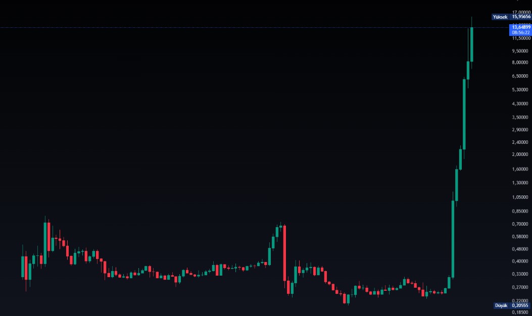 kriptozayka's tweet photo. Sırada RAVE Var gibi duruyor...

$RAVE tokeninin piyasa değerindeki ani yükseliş ve ardından gelen sert düşüş, yatırımcıları şaşırttı. Grafik üzerinde görülen büyük hacimli işlemler ve ani fiyat değişimleri, piyasa manipülasyonu olasılığını akıllara getirdi.

$RAVE'nin arzının %93'ünü kontrol eden üç cüzdan, birbirleriyle bağlantılı görünüyor. Bu durum, piyasada büyük bir kontrolün olduğunu ve olası bir fiyat manipülasyonunun yapıldığını gösteriyor. Özellikle short pozisyonu açan yatırımcılar için bu durum, büyük bir risk.

Kripto para piyasasında bu tür olaylar, yatırımcıların dikkatli ve bilinçli hareket etmelerini gerektiriyor. Piyasa dinamiklerini ve büyük yatırımcıların hareketlerini takip etmek, yatırım kararlarınızda kritik

Bu iş bazı yerlerde yatırım değil, kumar gibi.