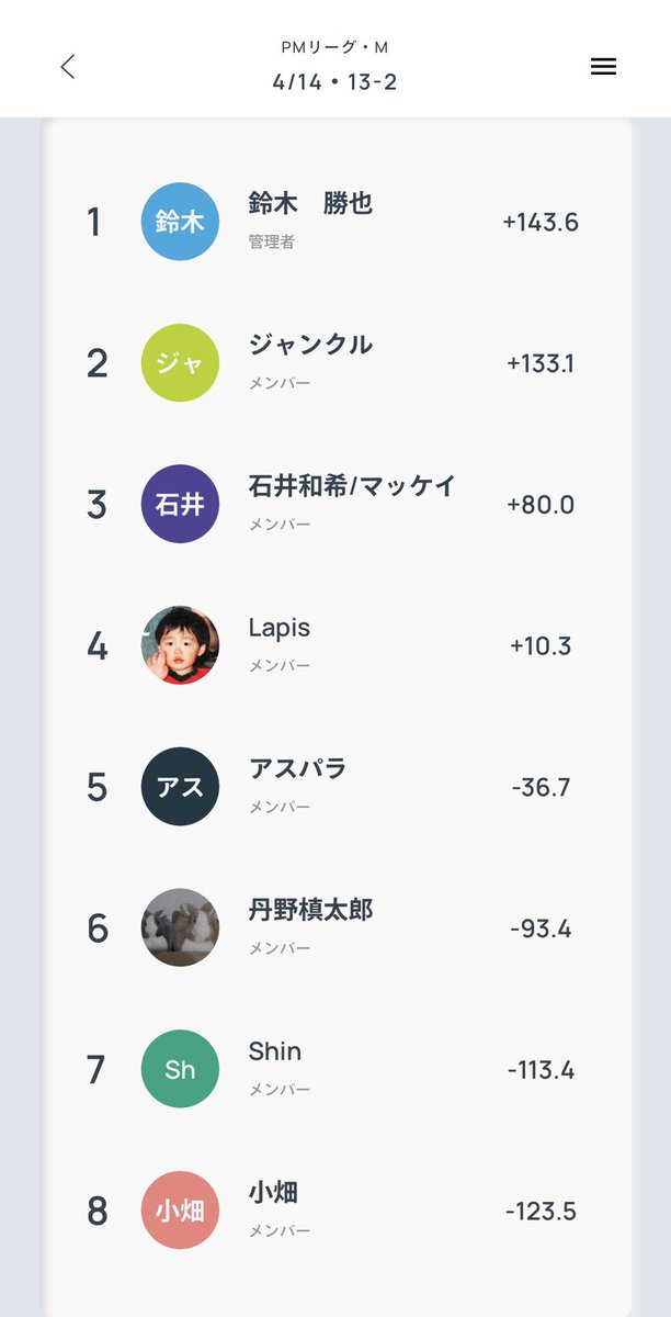 PMleague1's tweet photo. PML.M
Mリーグルール
第13期❷節目
デイリーチャンピオン
鈴木勝也🏆
次は、5/12(火)
ありがとうございました。
#PMリーグ
#Ampai https://t.co/unlg3j2vxy
