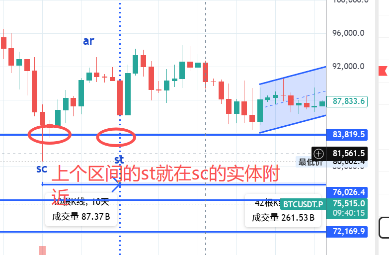 boyplay9's tweet photo. 4.14 $btc 行情分析，最近的行情有点看不懂，这几天深度复盘了一下，发现一开始的图表就画错了，红箭头位置是我以前认为的st，经过这几天复盘发现其实后面的低点才是st，这样的周期去看这段时间就一直在B阶段，导致的结果就是一直想格局，利润就会回吐，重新画了一下A阶段，现在就清晰了。 https://t.co/AEN1K4Cnq0