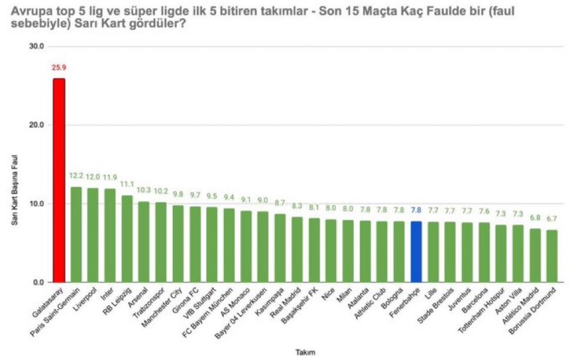 FenerXMedia's tweet photo. Avrupa top 5 lig ve Süper Lig'de ilk 5'teki takımların son 15 maçta ortalama kaç faulde bir sarı kart gördükleri

1- Galatasaray 25,9
2- PSG 12,2
3- Liverpool 12
22- Fenerbahçe 7.8 https://t.co/VY1hk5osYk