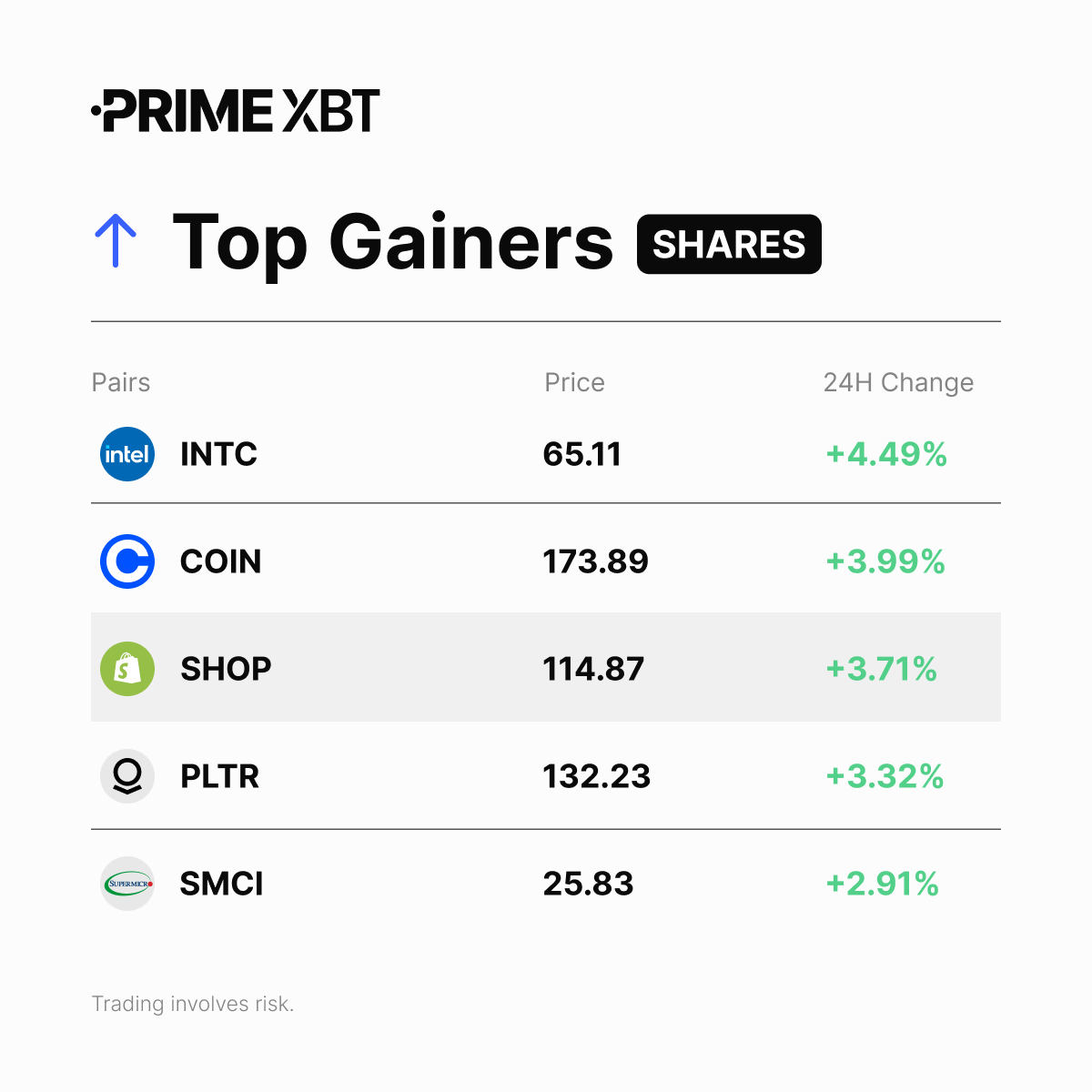 PrimeXBT's tweet image. 📈 Shares Top Gainers (24H)

#INTC
#COIN
#SHOP
#PLTR
#SMCI

➡️ Trade them here: eng.primexbt.com/42b0dWh