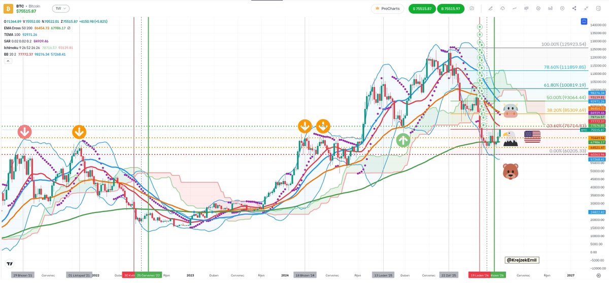 krejzek_emil's tweet photo. Analysis of #Bitcoin $BTC Price Trend as of April 14, 2026

#Bitcoin #BTC #BTCUSD 
#Ethereum #ETH
#Cardano #CardanoCommunity #ADA
#Ripple #XRP
#Solana #SOL 
#Crypto #cryptocurrency 
#etor #eToro #etoroipo
#Robinhood #hood #ibkr https://t.co/Rh0no5iMOo