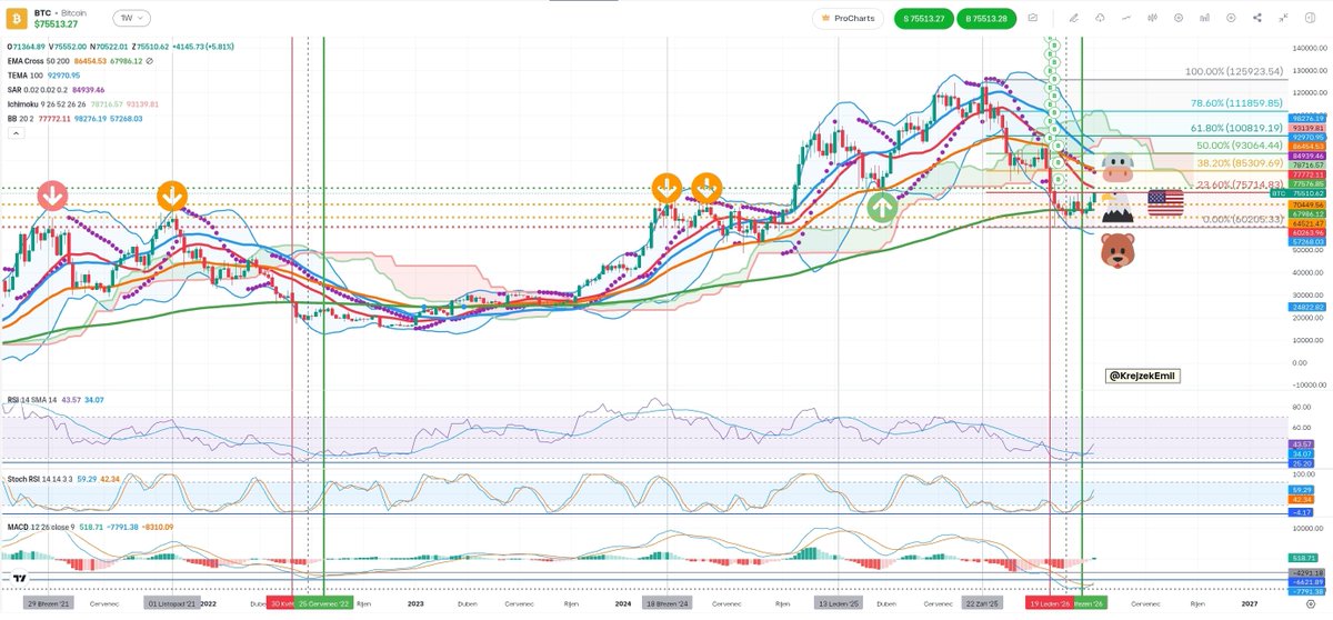 krejzek_emil's tweet photo. Analysis of #Bitcoin $BTC Price Trend as of April 14, 2026

#Bitcoin #BTC #BTCUSD 
#Ethereum #ETH
#Cardano #CardanoCommunity #ADA
#Ripple #XRP
#Solana #SOL 
#Crypto #cryptocurrency 
#etor #eToro #etoroipo
#Robinhood #hood #ibkr https://t.co/Rh0no5iMOo