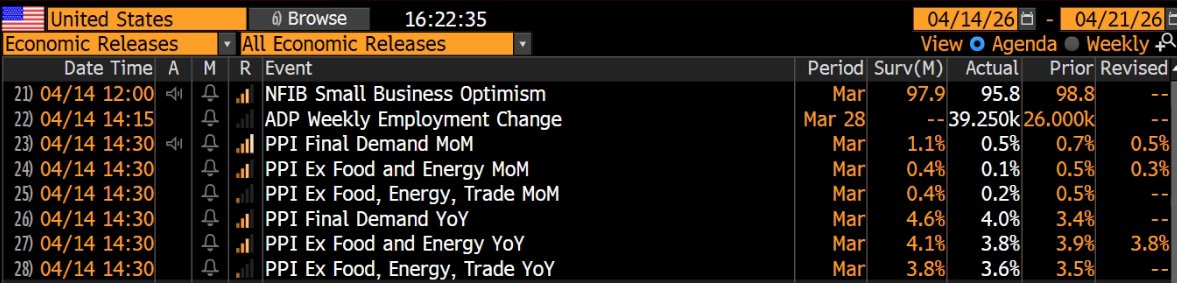 dlacalle_IA's tweet photo. US🇺🇸 producer prices came in better than consensus expected, despite energy pricing pressures.

PPI is up 0.5% m/m and 4.0% y/y in March, with core at 0.2% m/m and 3.6% y/y, while ADP shows positive private job gains (+62k) and pay growth at 4.5% y/y, a mix of better-than-feared inflation and decent employment that should keep the Fed rate cut path and growth estimates at +2.2-2.3%.