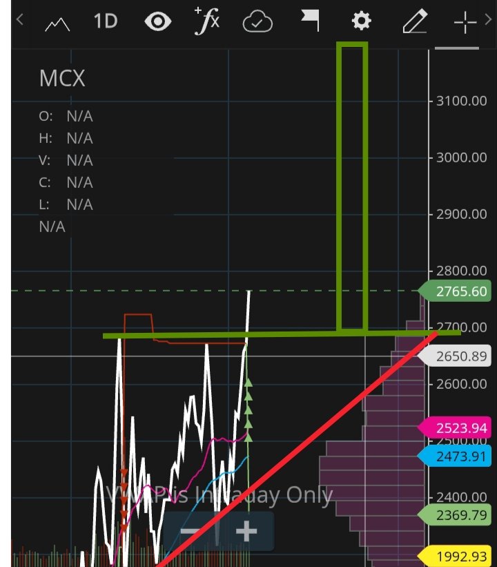 gandhimohanr12's tweet image. #mcx 
Daily ascending triangle break out ! 💥💥💥
Daily &amp;amp;  weekly rsi &amp;amp;adx  positive divergence 🔥 
Cmp 2765 Csl 2609 t-1 2986 ...t-2 3241 🎯🎉🎉🎉
#moneytree🌲
#Archer✍️✍️✍️💚❤️