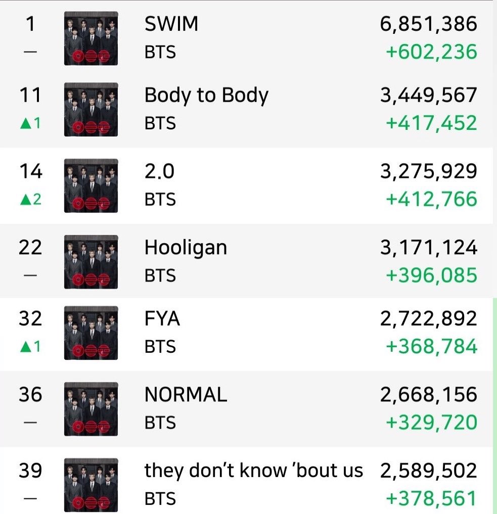 BTS Charts News tweet media