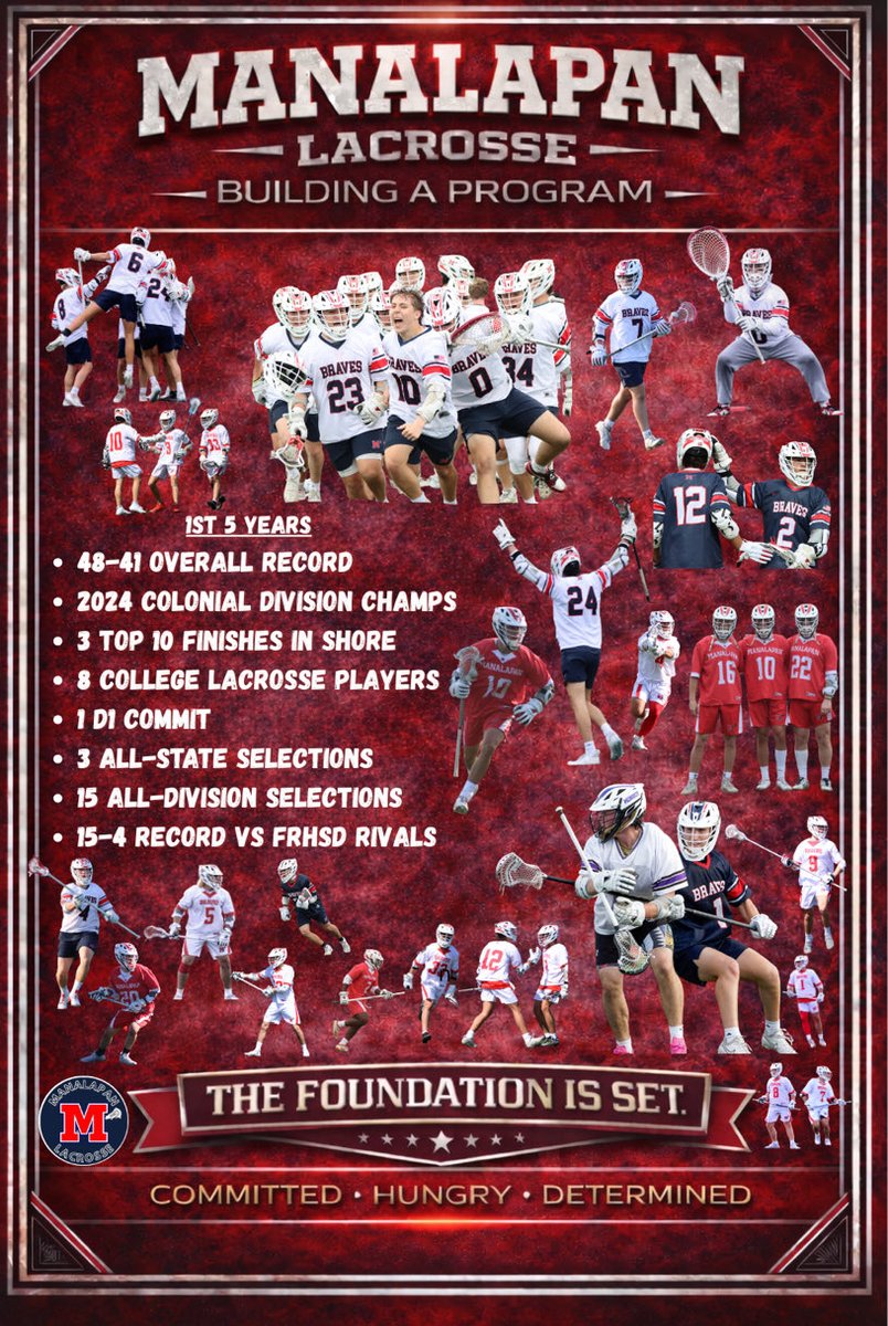 fans_lacrosse's tweet photo. The foundation is set. 🥍🔥
5 years of building something special in Manalapan
48 wins
2023 Division Champs
Top 10 in the Shore
And we are just getting started

Committed. Hungry. Determined. 💪 #ManalapanLax #LetsGoBraves https://t.co/6eBv8HiDh5
