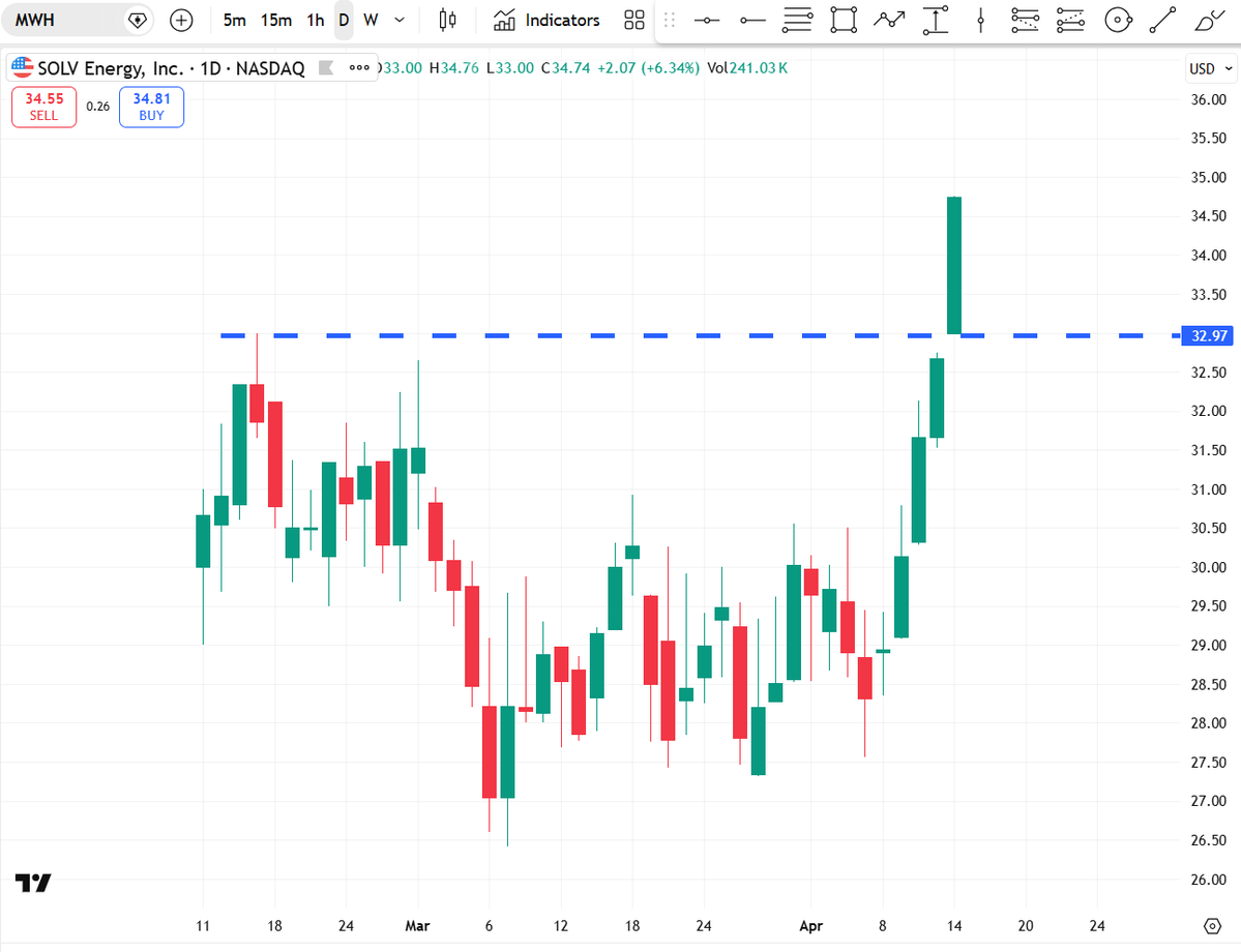 satoritrade's tweet image. #datacenters #power ⚡️#IPO #Breakout #CANSLIM $GEV $FPS $NVDA $BE $AMZN $GOOGL $META $TSLA

Last week I said: "Put $MWH on your watchlist 🧐 for a potential #breakout next week"

Today: