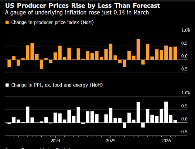 dlacalle_IA's tweet photo. US🇺🇸 producer prices came in better than consensus expected, despite energy pricing pressures.

PPI is up 0.5% m/m and 4.0% y/y in March, with core at 0.2% m/m and 3.6% y/y, while ADP shows positive private job gains (+62k) and pay growth at 4.5% y/y, a mix of better-than-feared inflation and decent employment that should keep the Fed rate cut path and growth estimates at +2.2-2.3%.