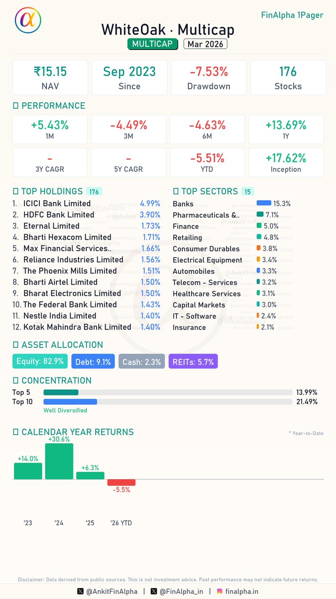 AnkitFinAlpha's tweet image. #WhiteOak Multicap Portfolio Update (Mar 2026) 📊

Another good offering in the #Multicap space from Whiteoak.

🟢 6 Fresh Buys
(Power Grid Corporation Of India, Max Healthcare Institute Ltd, Axis Bank Ltd, Vedant Fashions Ltd, Raajmarg Infra Investment Trust, Power Finance
