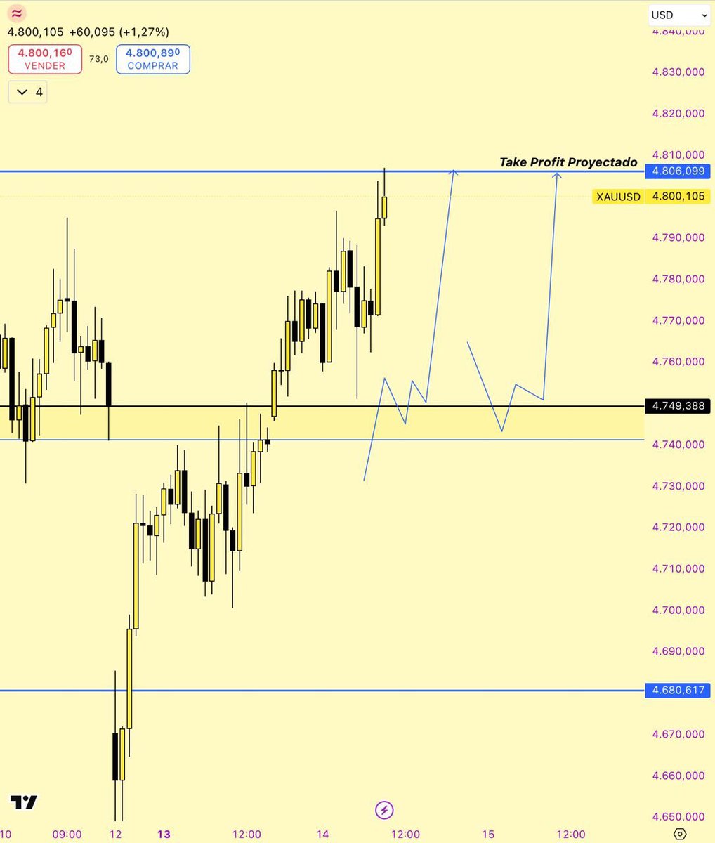 ESPECTRO XAU/USD tweet media