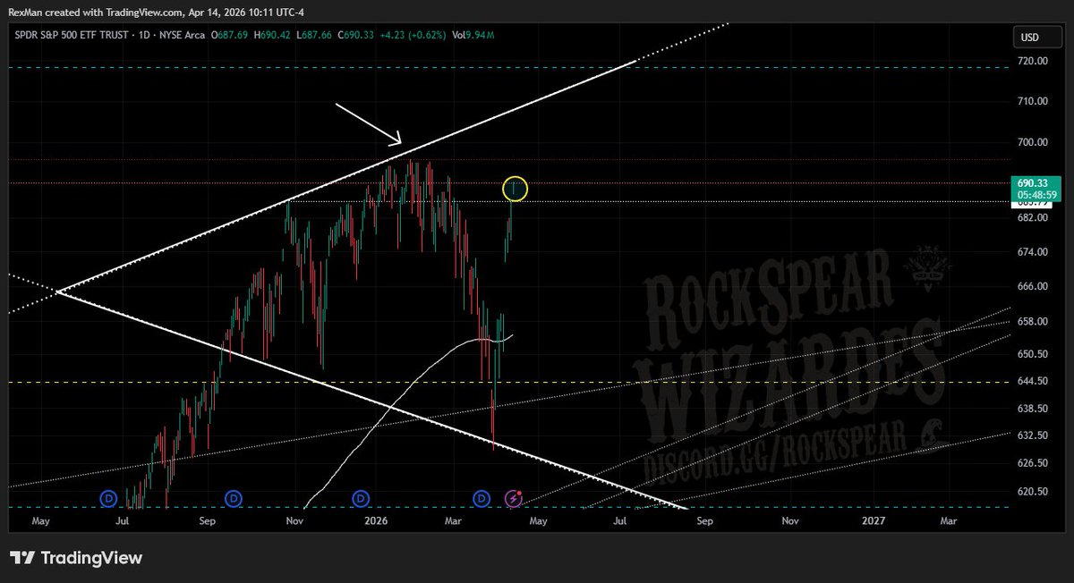$SPY Megaphone Mid-Point breakout./........all shorts are going to be Wiped. Out.
~
Deservedly too.👍
~
Looking for a stall ard this 692s to 690s for the day, maybe week. GL all.
~
$QQQ $SPX