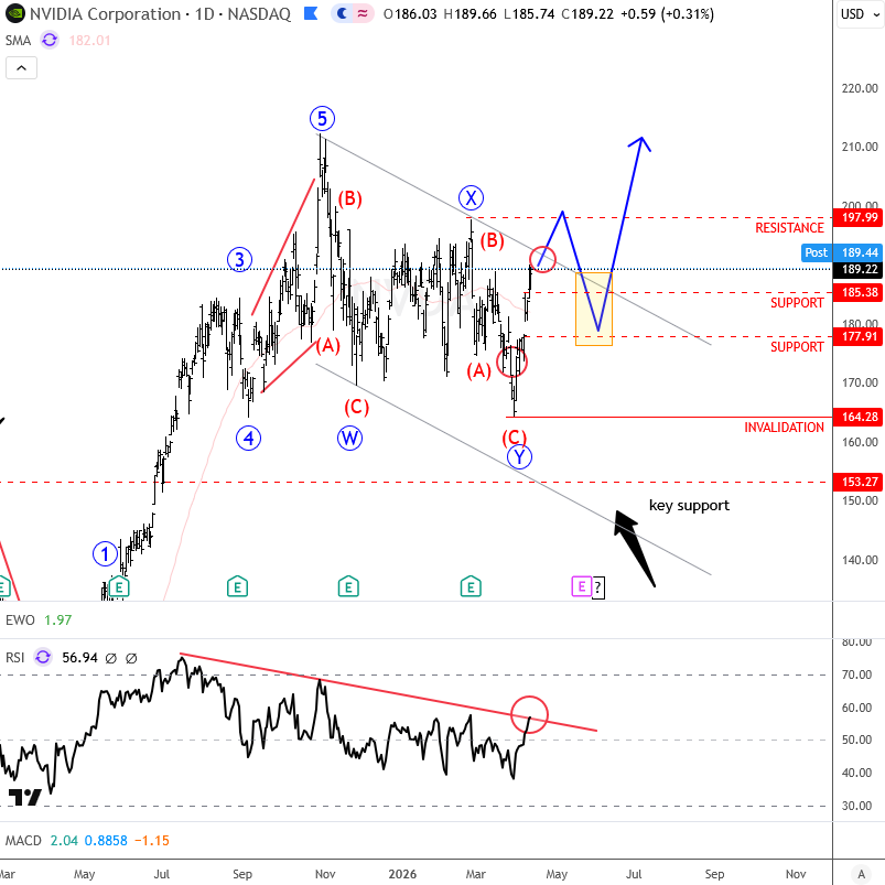 ewforecast's tweet image. $NVDA Nvidia Rebounds As Correction Nears Completion, Bullish Momentum Builds
#Nvidia #Elliottwave