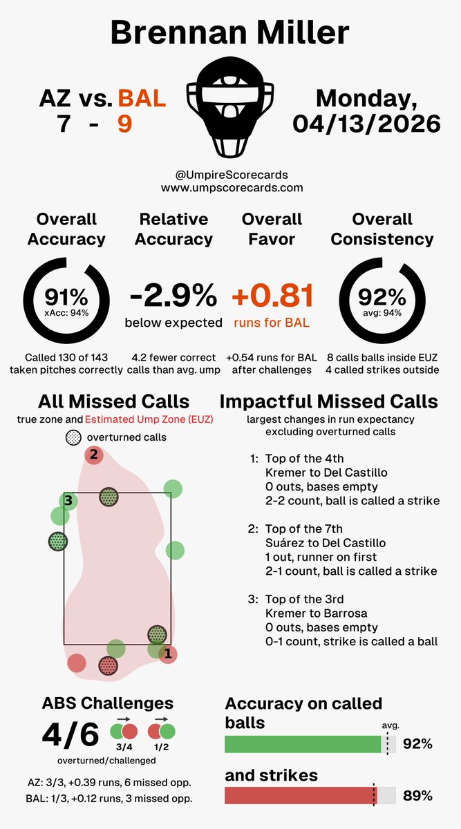 UmpScorecards's tweet photo. Umpire: Brennan Miller
Final: D-backs 7, Orioles 9
#Dbacks // #Birdland
#AZvsBAL // #BALvsAZ
More stats for this ump π
https://t.co/DhNTkI9aX7 https://t.co/KyeHi37Kpz