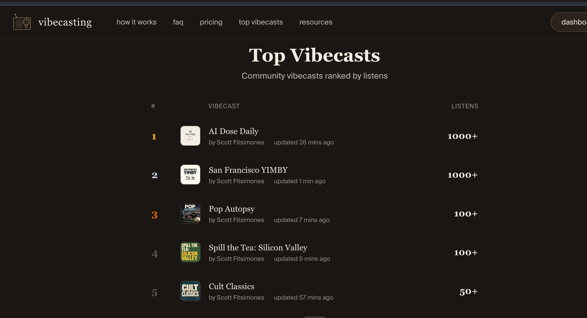 scottfits's tweet photo. We’re kicking things off with a few Vibecasts already in the wild:
- AI Dose Daily — daily AI news roundup
- San Francisco YIMBY — local SF housing/transit news
- Spill the Tea — Silicon Valley gossip
- Pop Autopsy — music deep dives
- Cult Classics — stories behind famous cults https://t.co/XarnaQ7pCa