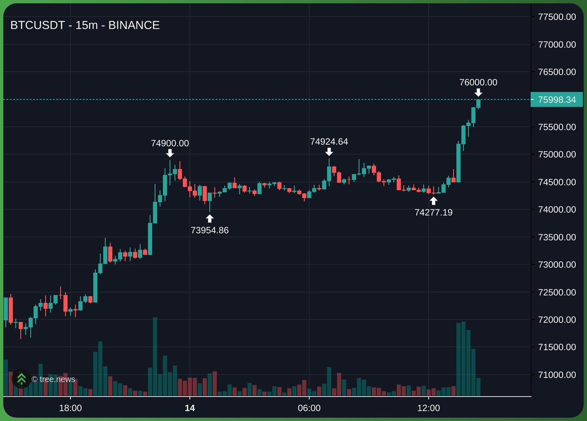 BITCOIN RECLAIMS $76,000