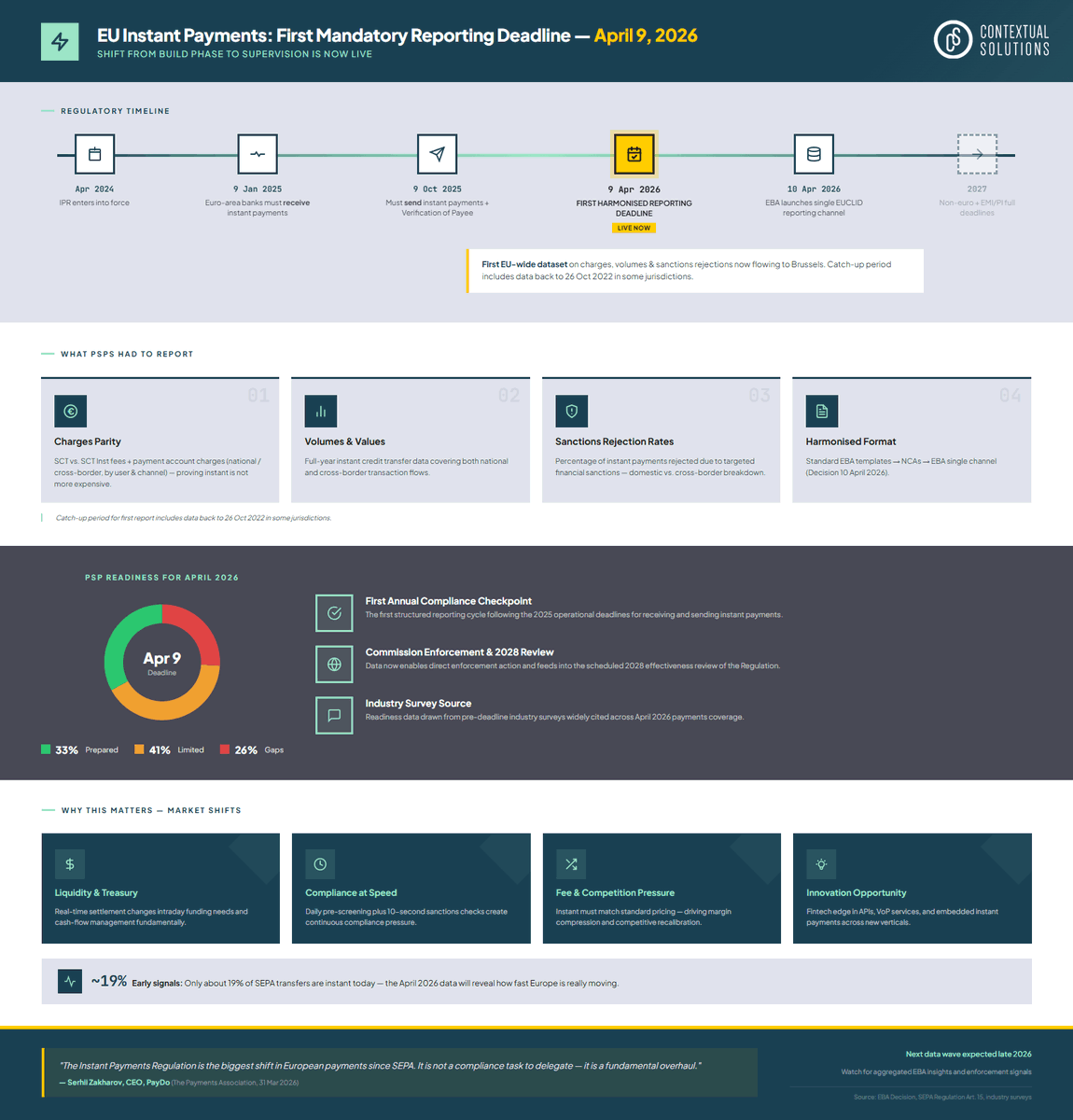 contextualss's tweet photo. The EU's first mandatory IPR filings landed April 9, 2026. With only 33% of banks ready, the data will reshape pricing, sanctions screening, and competition.

See the scorecard and our full write-up: https://t.co/2pTBw8elDB https://t.co/xnsE1H3VhD